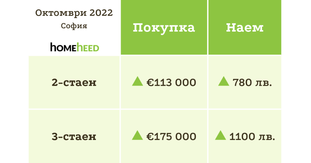 Рекорден ръст в цените на жилищата в София