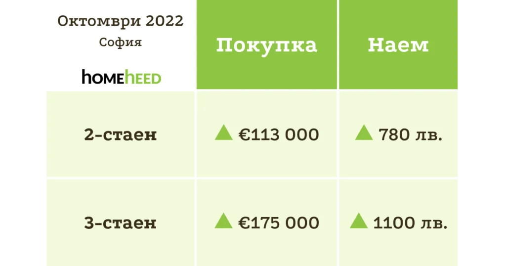 Рекорден ръст в цените на жилищата в София