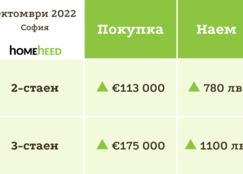 Рекорден ръст в цените на жилищата в София