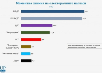 Gallup: Равенство на върха, ако изборите бяха сега