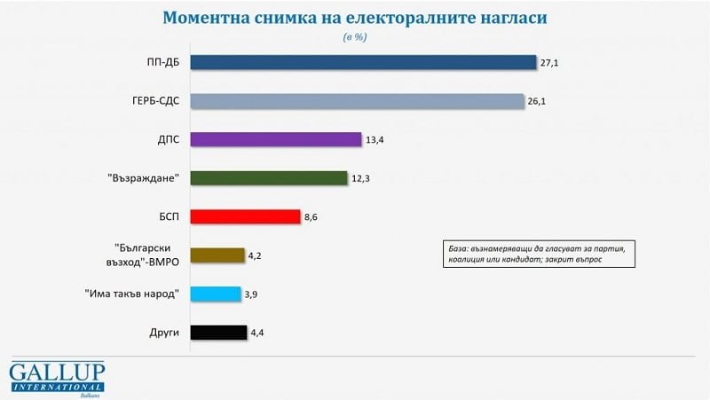 Gallup: Равенство на върха, ако изборите бяха сега
