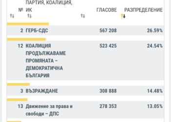 При обработени 86.85 % от протоколите ГЕРБ-СДС запазва първото място