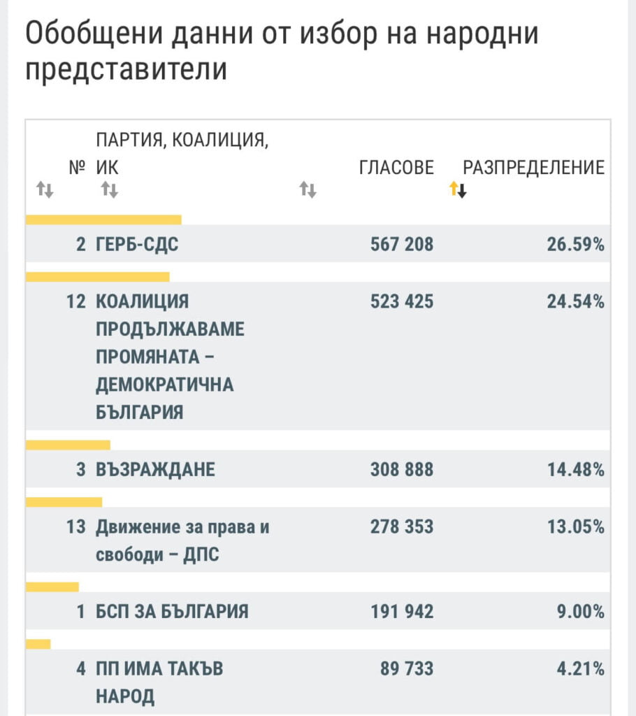 При обработени 86.85 % от протоколите ГЕРБ-СДС запазва първото място