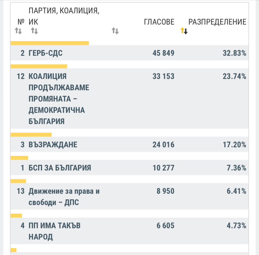 При обработени 90,14% от протоколите: ГЕРБ/СДС е със сериозна преднина пред ПП-ДБ във Варна