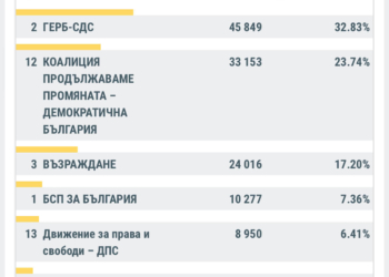 При обработени 90,14% от протоколите: ГЕРБ/СДС е със сериозна преднина пред ПП-ДБ във Варна