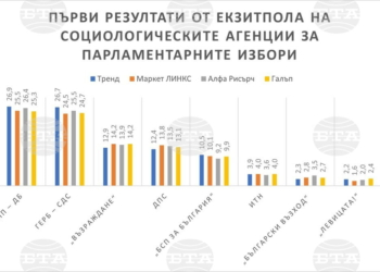 Първи резултати от екзитпола на социологическите агенции за парламентарните избори