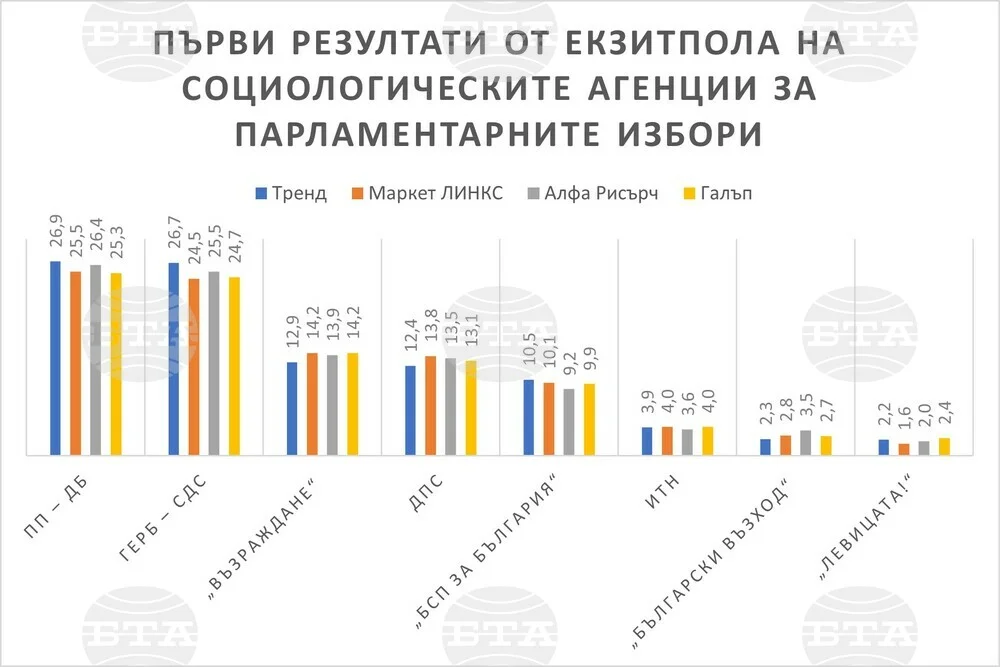 Първи резултати от екзитпола на социологическите агенции за парламентарните избори