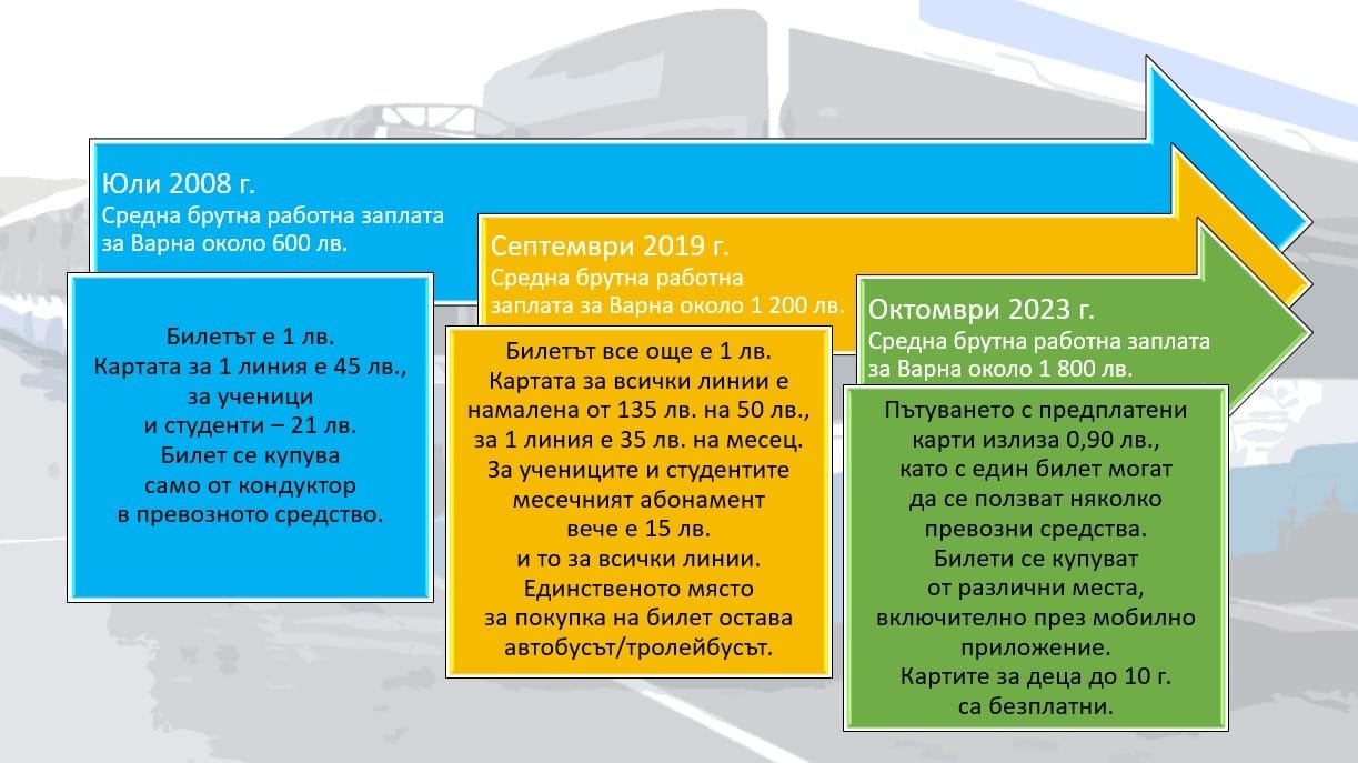 Тодор Балабанов, ГЕРБ: Амбицията ни е градския транспорт да стане напълно безплатен за ученици и студенти