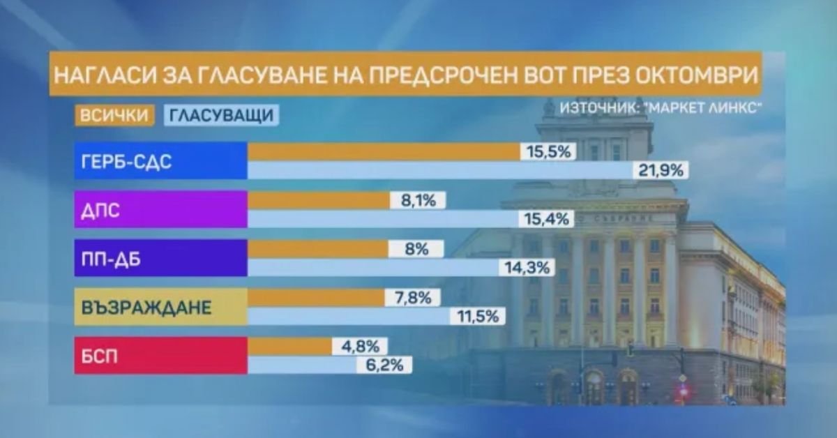 „Маркет Линкс“: ГЕРБ-СДС - 21,9%; ДПС втори с 15,4% подкрепа