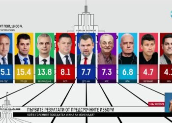 EXIT POLL: Първи резултати от парламентарния вот