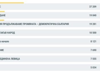 При обработени близо 80% от протоколите: ГЕРБ – СДС е първа политическа сила във Варненска област