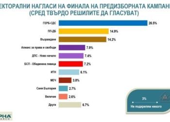 „Алфа Рисърч“: ГЕРБ е категоричен лидер с 26,5%, ПП-ДБ има 14,9% подкрепа, „Възраждане“ – 14,2%