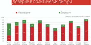 Партия на Радев взема 89 мандата, ГЕРБ-СДС-54 (Обзор)