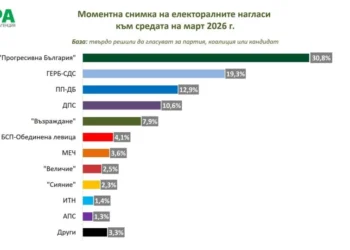 “МЯРА”: 6 партии влизат в новия парламент, формацията на Радев първа сила с 30,8%