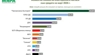 “МЯРА”: 6 партии влизат в новия парламент, формацията на Радев първа сила с 30,8%