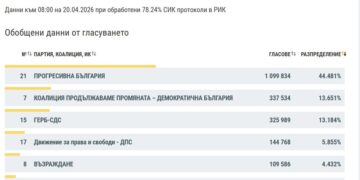 При 78.24% обработени протоколи: „Прогресивна България“ води убедително пред ПП–ДБ и ГЕРБ-СДС