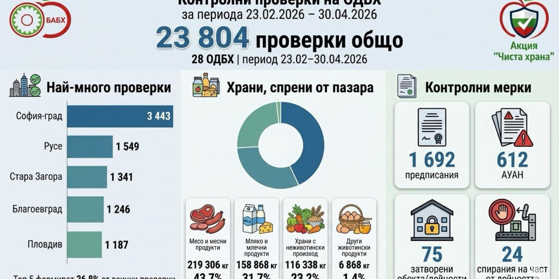БАБХ спря над 500 тона негодни храни за два месеца