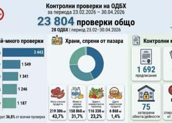 БАБХ спря над 500 тона негодни храни за два месеца