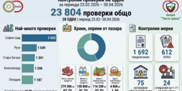БАБХ спря над 500 тона негодни храни за два месеца