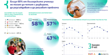 Резултатите от PISA 2025: Близо 60% от българските ученици са функционално неграмотни по четене и математика